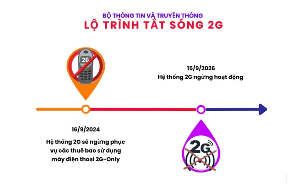 LỘ TRÌNH TẮT SÓNG 2G